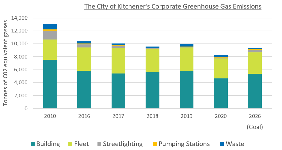 Graph showing the City of Kitchener’s greenhouse gas emissions from 2010-2020, as well as the goal year of 2026. There is a significant decrease between 2010 and 2016, and then a steady decline until 2020, which is much lower - 20% lower than 2016, the year the City uses as a baseline.
